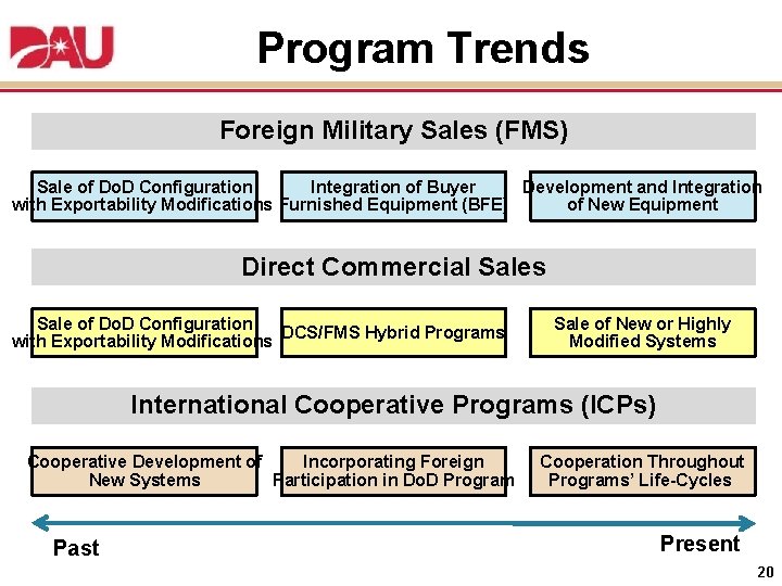 Program Trends Foreign Military Sales (FMS) Sale of Do. D Configuration Integration of Buyer