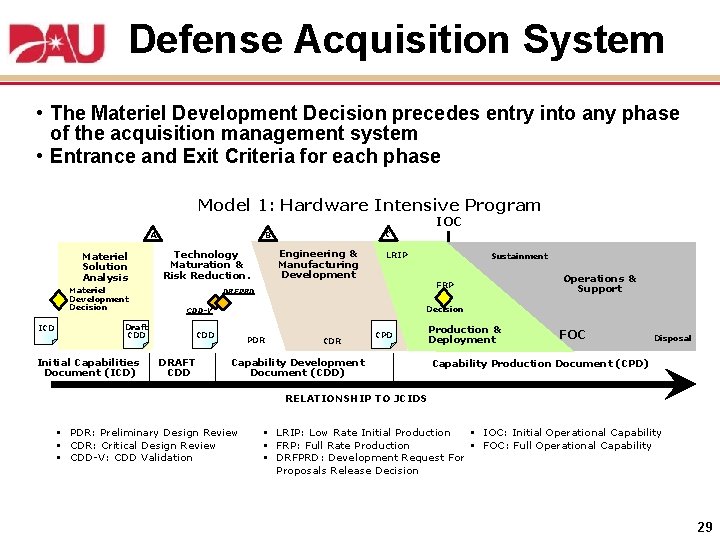 Defense Acquisition System • The Materiel Development Decision precedes entry into any phase of