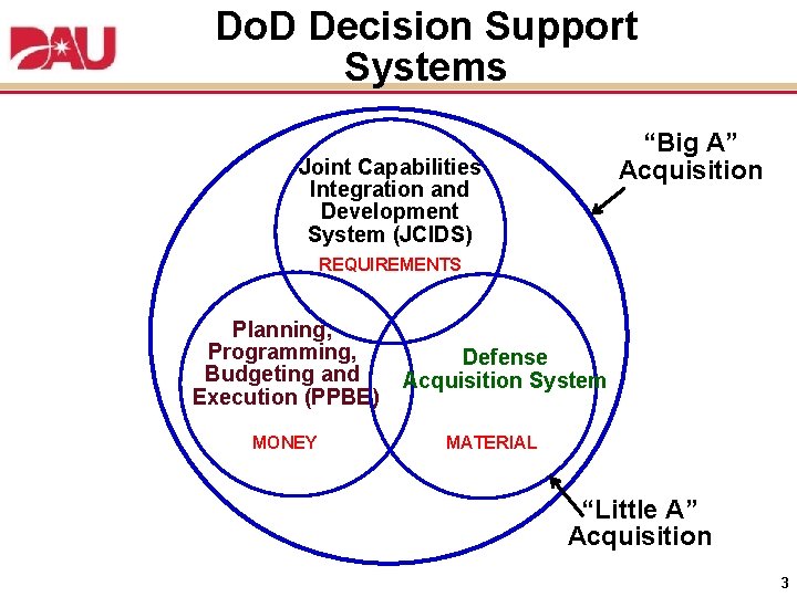 Do. D Decision Support Systems “Big A” Acquisition Joint Capabilities Integration and Development System