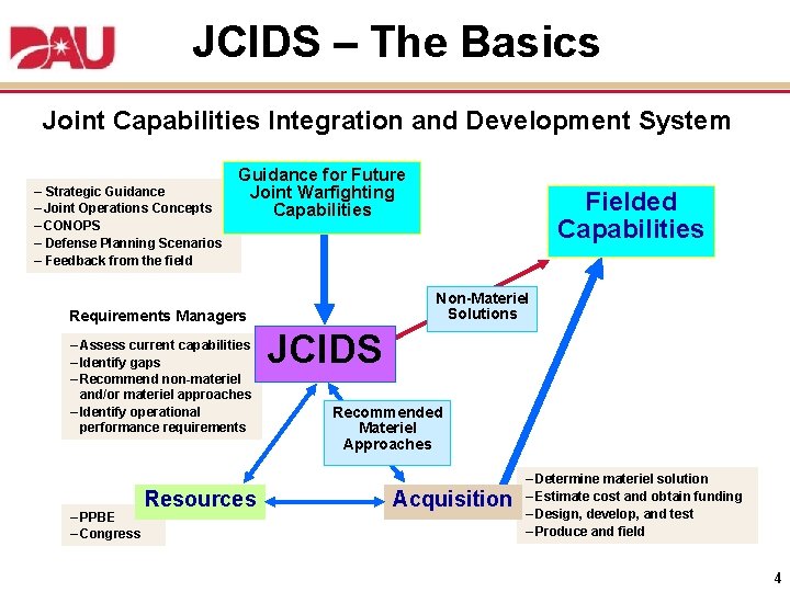 JCIDS – The Basics Joint Capabilities Integration and Development System ‒ Strategic Guidance ‒