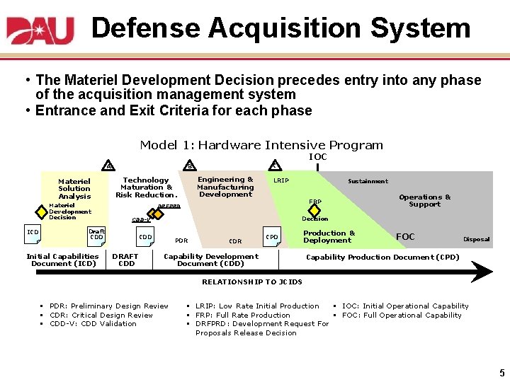 Defense Acquisition System • The Materiel Development Decision precedes entry into any phase of