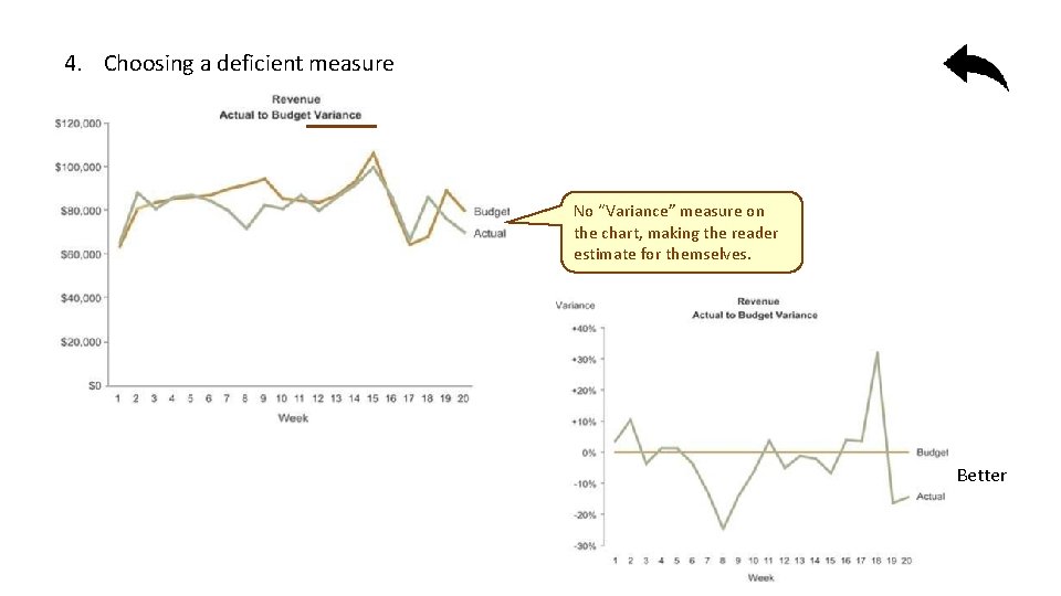 4. Choosing a deficient measure No “Variance” measure on the chart, making the reader