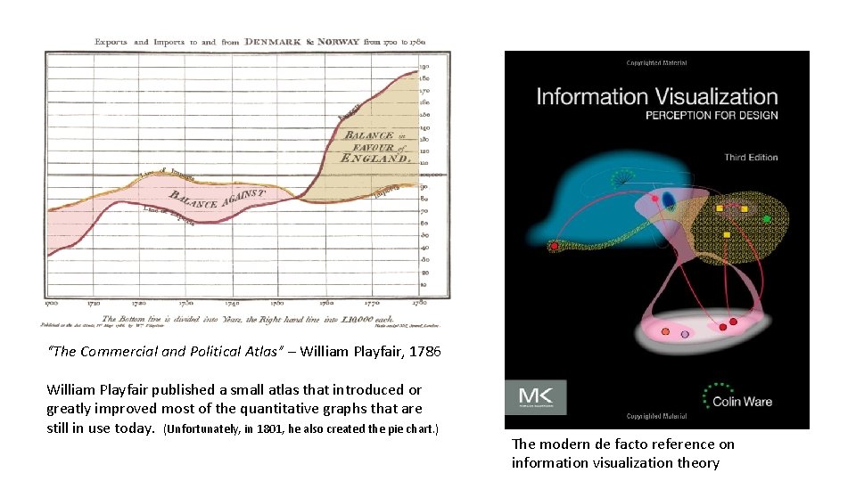 “The Commercial and Political Atlas” – William Playfair, 1786 William Playfair published a small