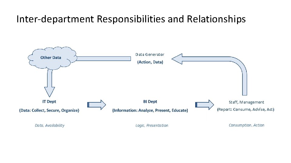 Inter-department Responsibilities and Relationships Data Generator Staff, Management (Report: Consume, Advise, Act) Data, Availability