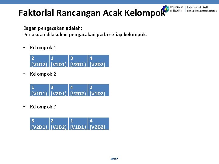 Faktorial Rancangan Acak Kelompok Bagan pengacakan adalah: Perlakuan dilakukan pengacakan pada setiap kelompok. •