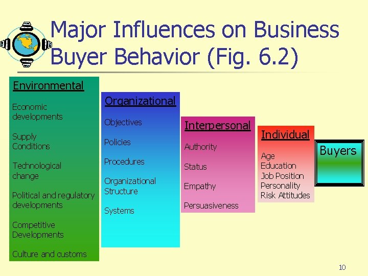 Major Influences on Business Buyer Behavior (Fig. 6. 2) Environmental Economic developments Supply Conditions