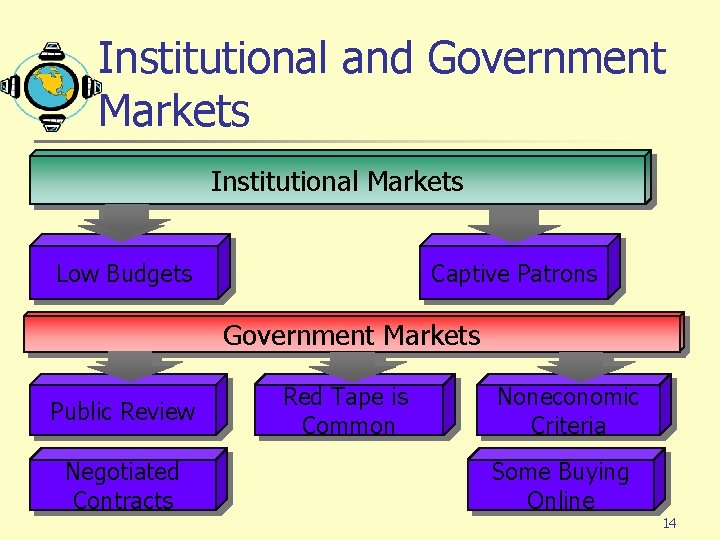 Institutional and Government Markets Institutional Markets Low Budgets Captive Patrons Government Markets Public Review