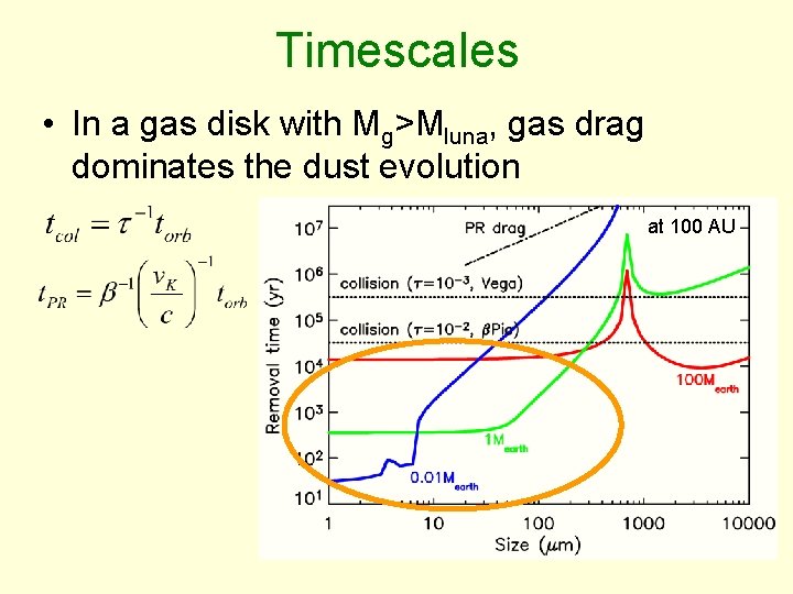 Timescales • In a gas disk with Mg>Mluna, gas drag dominates the dust evolution