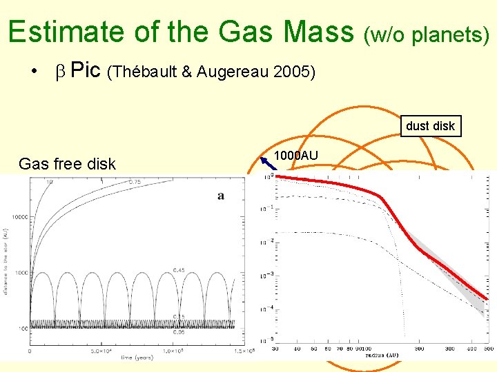 Estimate of the Gas Mass (w/o planets) • b Pic (Thébault & Augereau 2005)