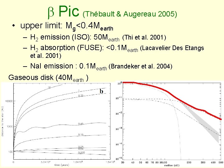 b Pic (Thébault & Augereau 2005) • upper limit: Mg<0. 4 Mearth – H