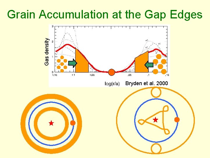 Gas density Grain Accumulation at the Gap Edges Bryden et al. 2000 