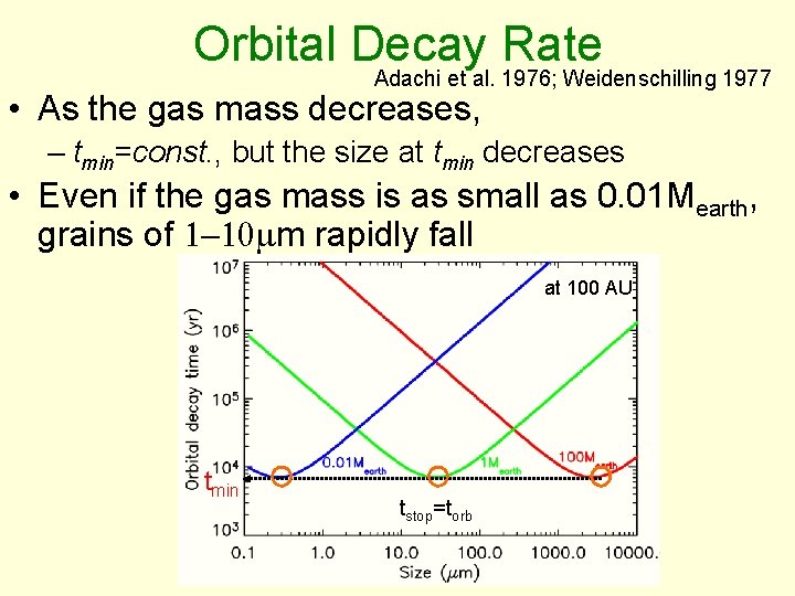 Orbital Decay Rate Adachi et al. 1976; Weidenschilling 1977 • As the gas mass