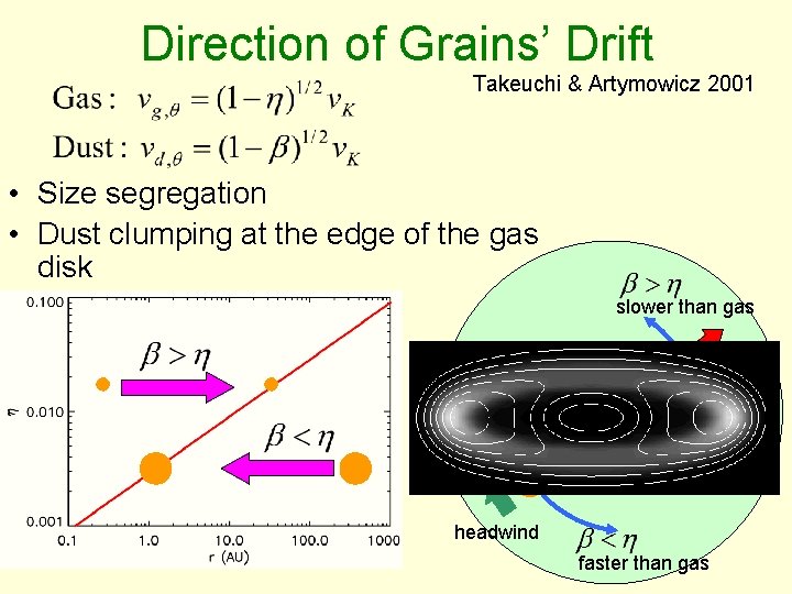 Direction of Grains’ Drift Takeuchi & Artymowicz 2001 • Size segregation • Dust clumping