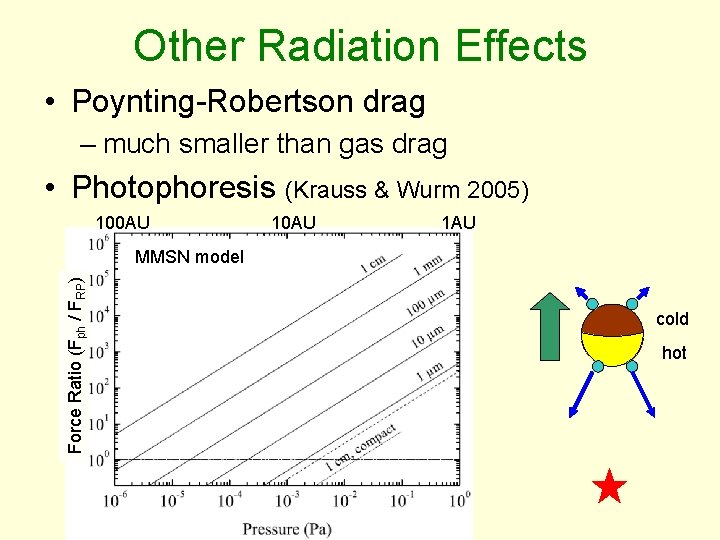Other Radiation Effects • Poynting-Robertson drag – much smaller than gas drag • Photophoresis