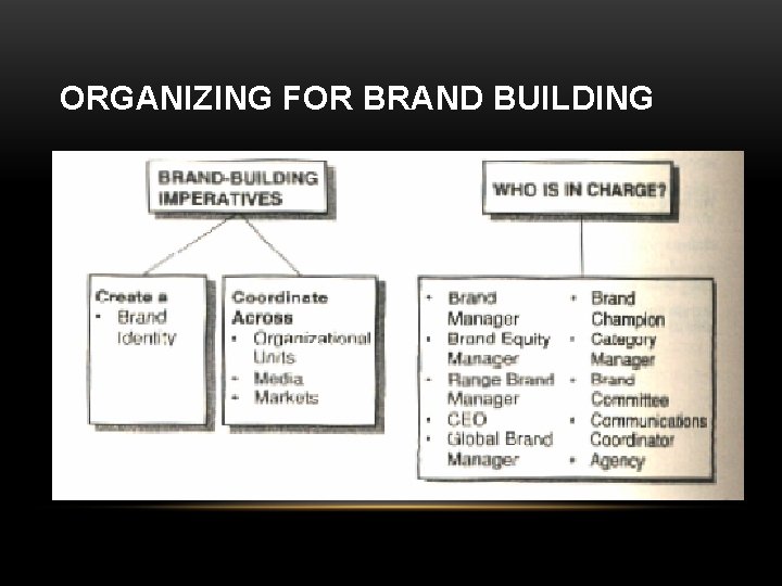 ORGANIZING FOR BRAND BUILDING 