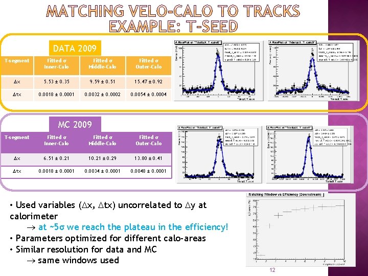 DATA 2009 T-segment Fitted σ Inner-Calo Fitted σ Middle-Calo Fitted σ Outer-Calo x 5.