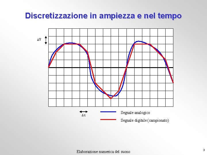 Discretizzazione in ampiezza e nel tempo DV Dt Segnale analogico Segnale digitale (campionato) Elaborazione