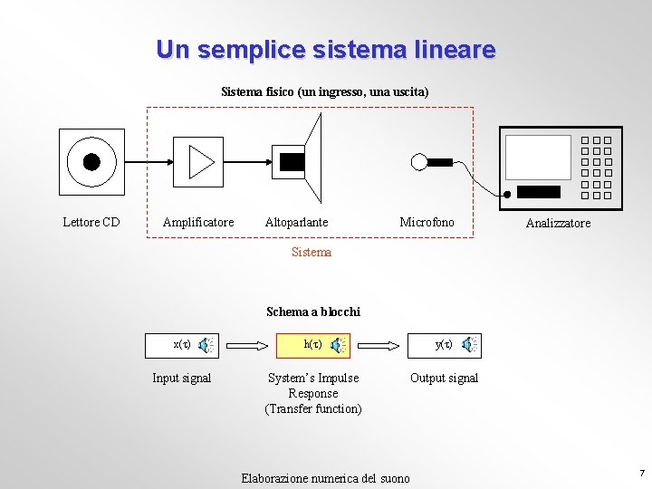 Un semplice sistema lineare Sistema fisico (un ingresso, una uscita) Lettore CD Amplificatore Altoparlante