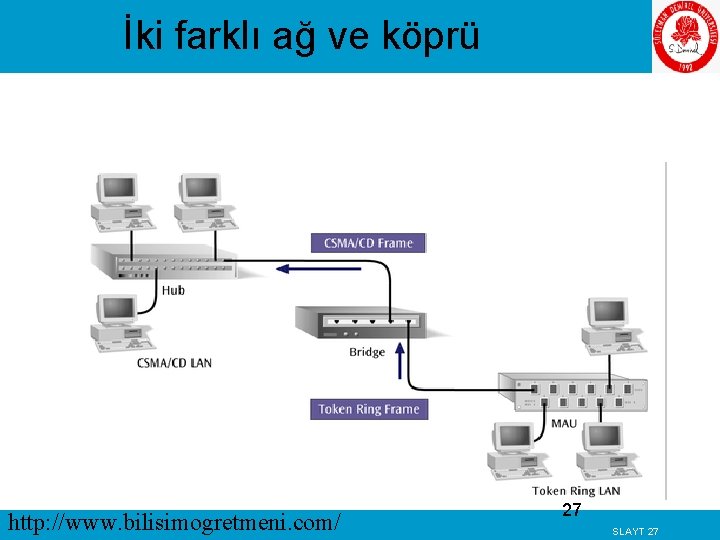 İki farklı ağ ve köprü http: //www. bilisimogretmeni. com/ 27 SLAYT 27 