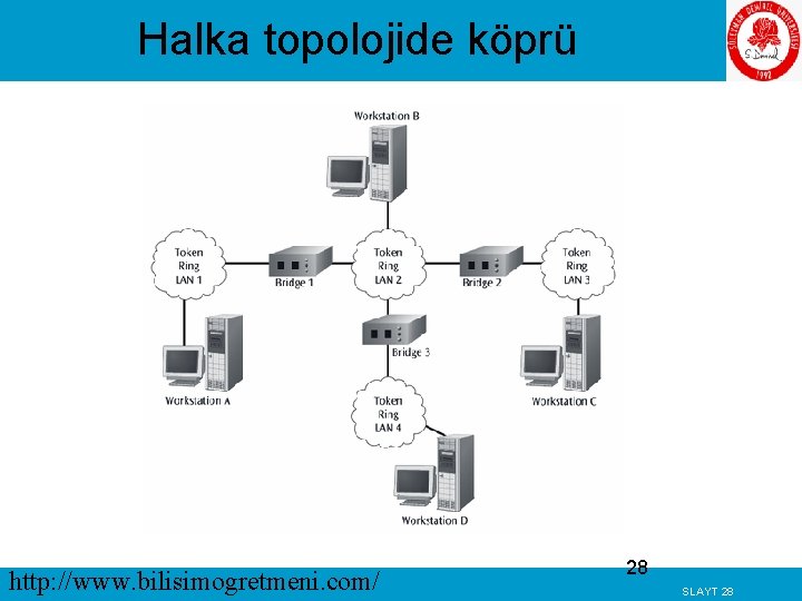 Halka topolojide köprü http: //www. bilisimogretmeni. com/ 28 SLAYT 28 