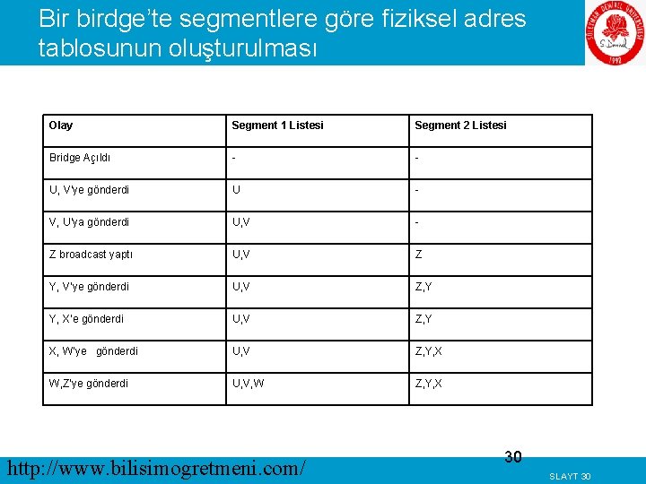 Bir birdge’te segmentlere göre fiziksel adres tablosunun oluşturulması Olay Segment 1 Listesi Segment 2