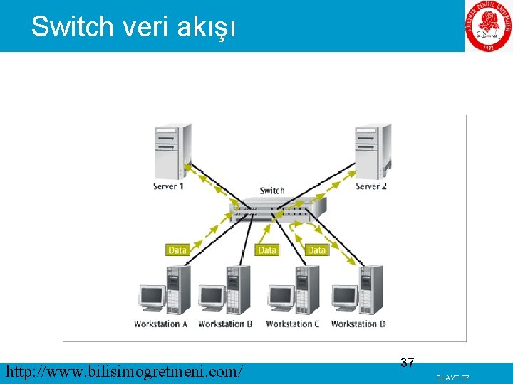 Switch veri akışı http: //www. bilisimogretmeni. com/ 37 SLAYT 37 