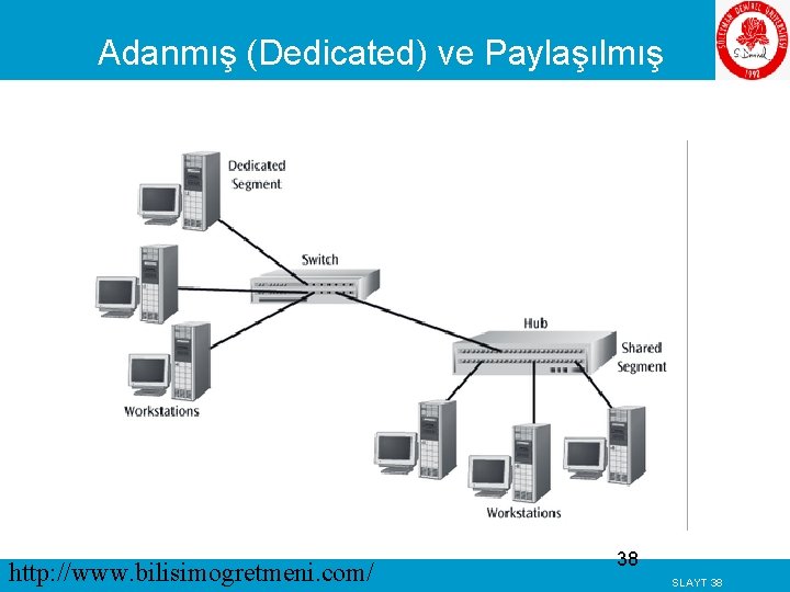 Adanmış (Dedicated) ve Paylaşılmış (Shared) Bölüm http: //www. bilisimogretmeni. com/ 38 SLAYT 38 