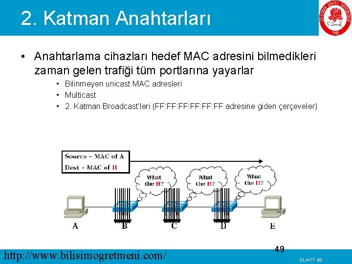 2. Katman Anahtarları • Anahtarlama cihazları hedef MAC adresini bilmedikleri zaman gelen trafiği tüm