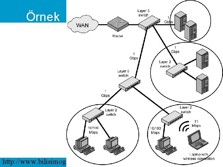 Örnek LAN http: //www. bilisimogretmeni. com/ 68 SLAYT 68 