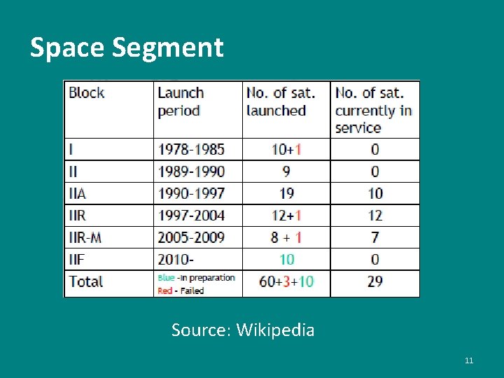 Space Segment Source: Wikipedia 11 