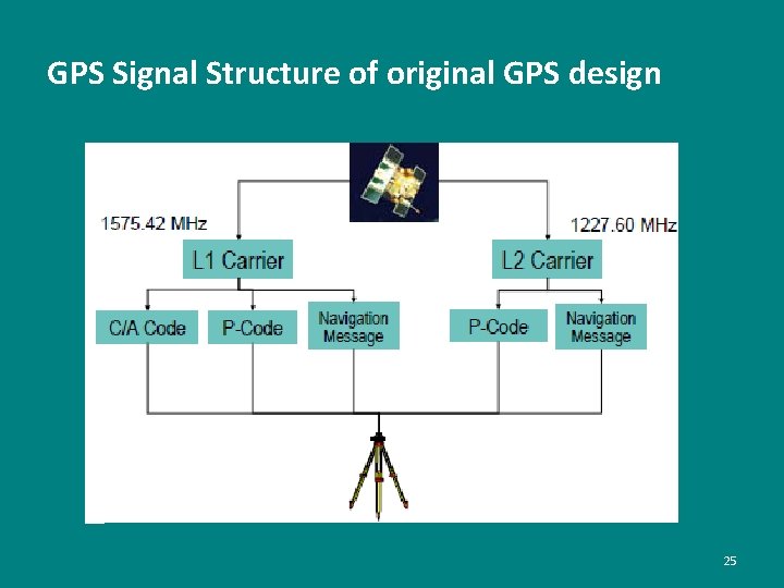 GPS Signal Structure of original GPS design 25 