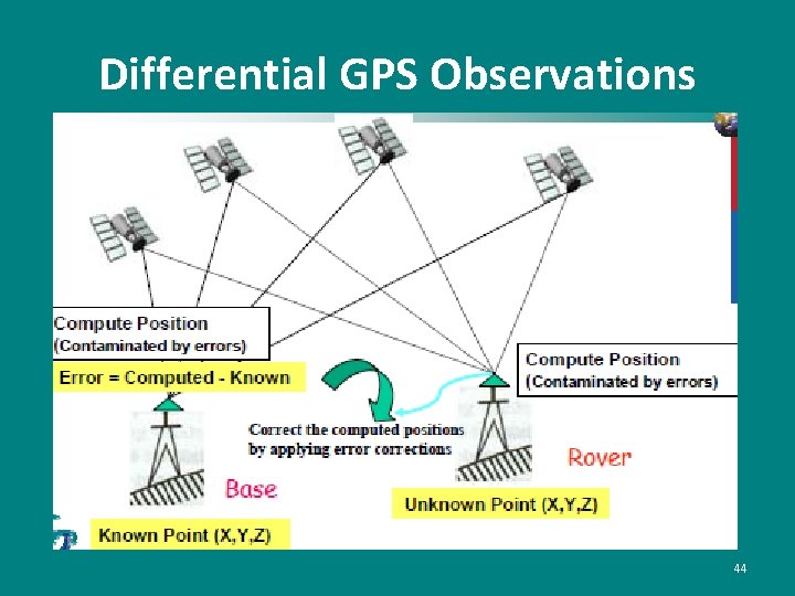 Differential GPS Observations 44 