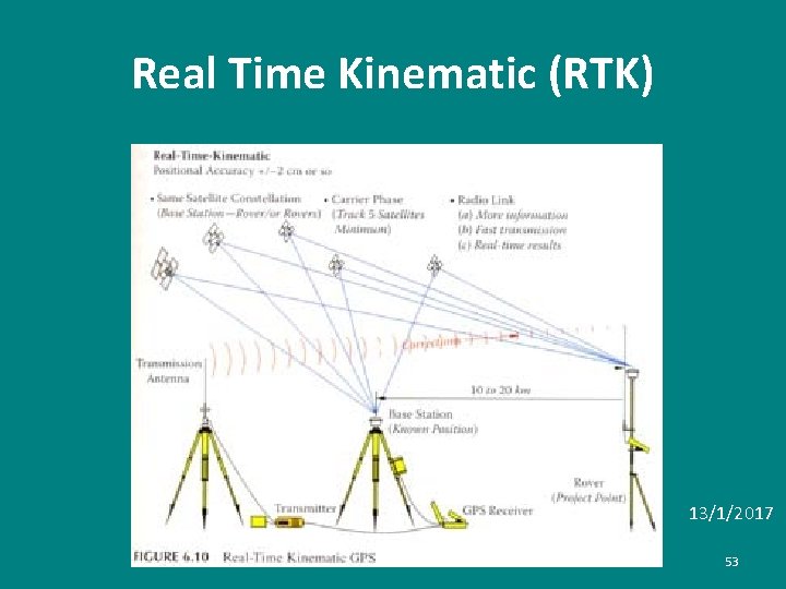 Real Time Kinematic (RTK) 13/1/2017 53 