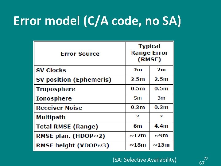 Error model (C/A code, no SA) (SA: Selective Availability) 70 67 