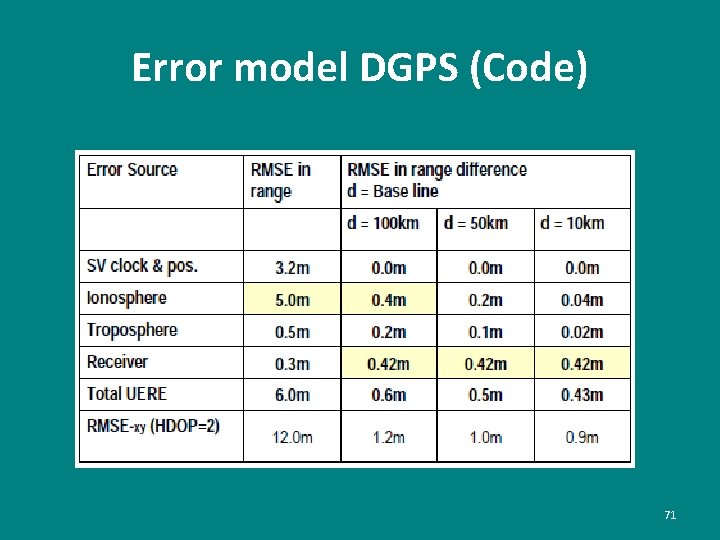 Error model DGPS (Code) 71 