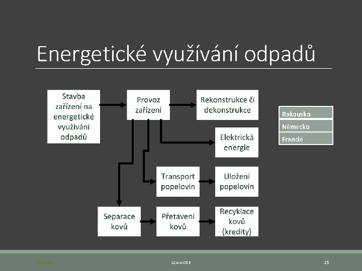 Energetické využívání odpadů Rakousko Německo Francie 24. 4. 2014 LCA A OZE 15 