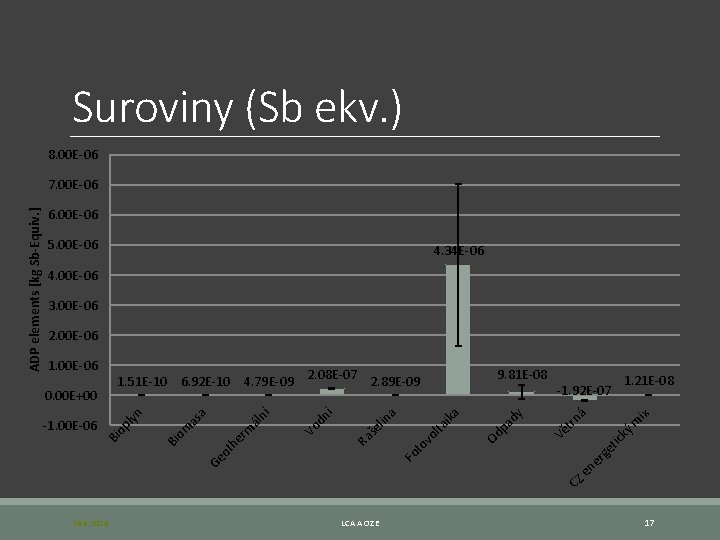 Suroviny (Sb ekv. ) 8. 00 E-06 6. 00 E-06 5. 00 E-06 4.