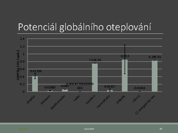 Potenciál globálního oteplování 1. 4 1 0. 853 7. 51 E-01 0. 8 0.