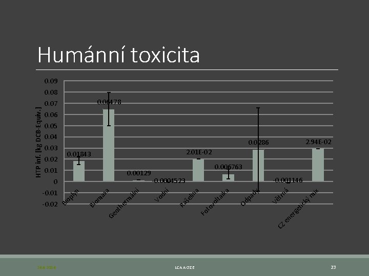 Humánní toxicita 0. 09 0. 06478 0. 07 0. 06 0. 05 0. 04