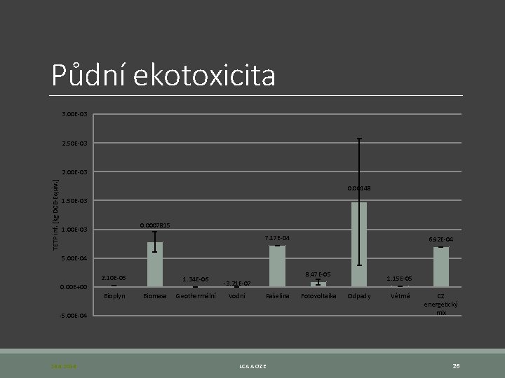Půdní ekotoxicita 3. 00 E-03 2. 50 E-03 TETP inf. [kg DCB-Equiv. ] 2.