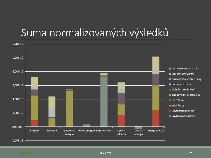 Suma normalizovaných výsledků 24. 4. 2014 LCA A OZE 27 