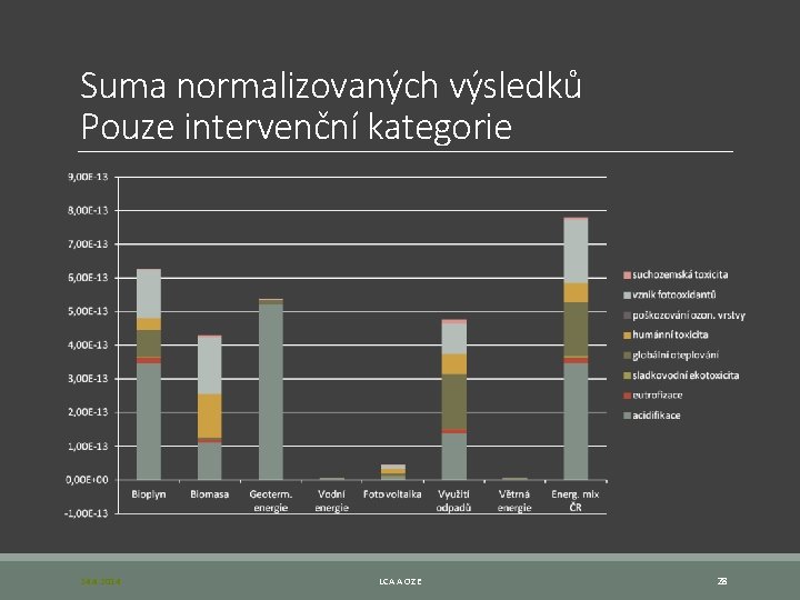 Suma normalizovaných výsledků Pouze intervenční kategorie 24. 4. 2014 LCA A OZE 28 