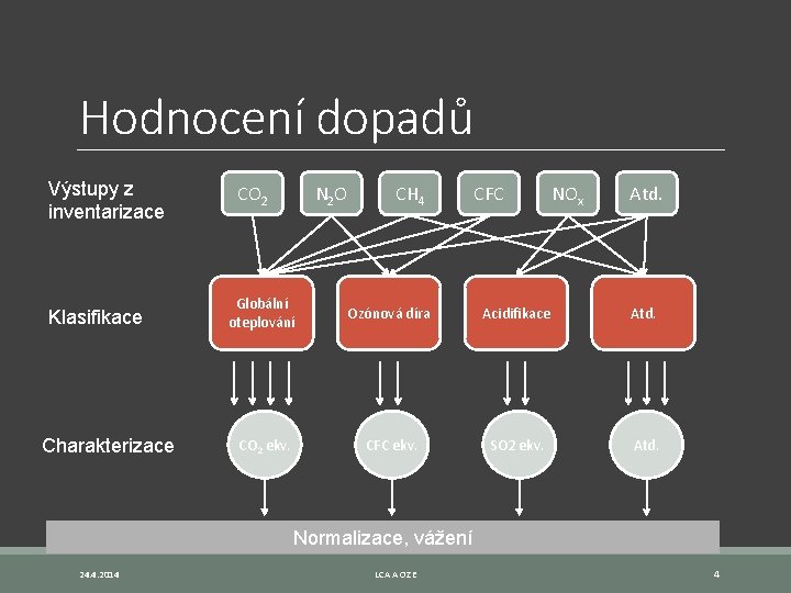 Hodnocení dopadů Výstupy z inventarizace Klasifikace Charakterizace CO 2 N 2 O CH 4