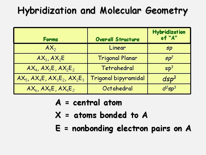 Hybridization and Molecular Geometry Forms Overall Structure Hybridization of “A” AX 2 Linear sp