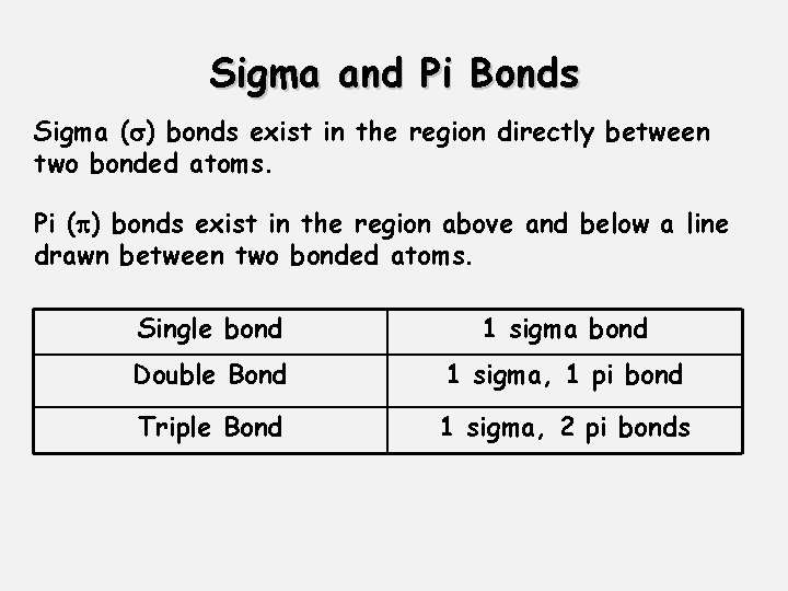 Sigma and Pi Bonds Sigma ( ) bonds exist in the region directly between