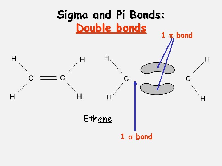 Sigma and Double Pi Bonds: bonds 1 bond Ethene 1 bond 