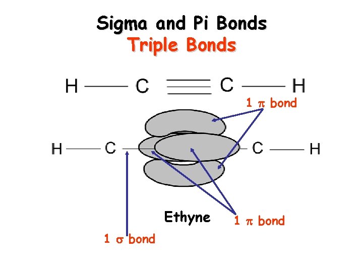 Sigma and Pi Bonds Triple Bonds 1 bond Ethyne 1 bond 