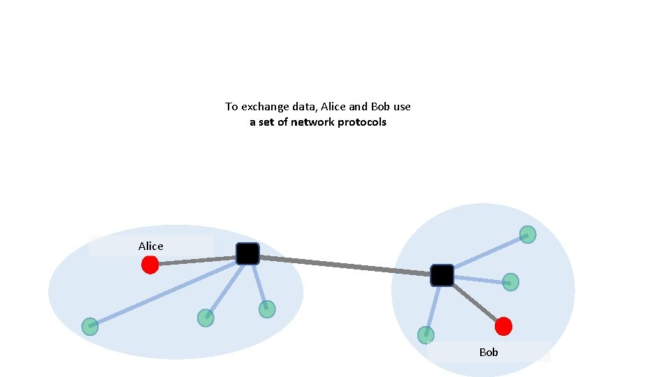 To exchange data, Alice and Bob use a set of network protocols Alice Bob