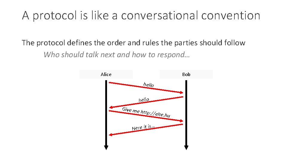 A protocol is like a conversational convention The protocol defines the order and rules