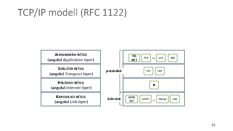 TCP/IP modell (RFC 1122) ALKALMAZÁSI RÉTEG (angolul Application layer) SZÁLLÍTÓI RÉTEG (angolul Transport layer)